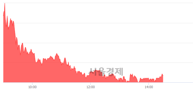 <코>한국선재, 매수잔량 372% 급증