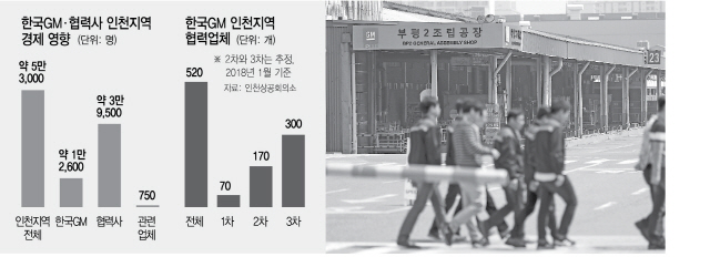 [한국GM發 부품사 일감절벽]인천 이어 부산도 휘청…지역경제 칼바람