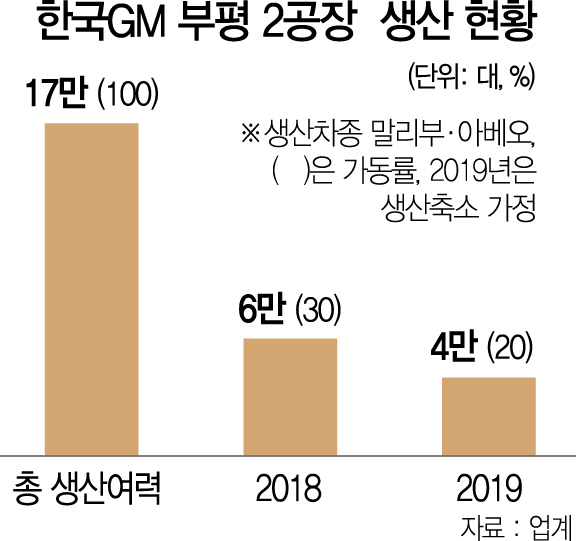 [단독]한국GM 부평2공장 생산량 30% 감축 '극약처방'