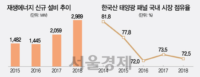 [신재생에너지의 민낯]재생에너지 72% 초과달성 했지만...韓 기업은 제자리