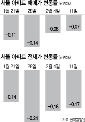 맥못추는 서울 아파트값...6년만에 14주 연속 하락