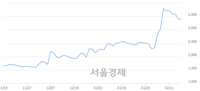 <유>일신석재, 매수잔량 314% 급증