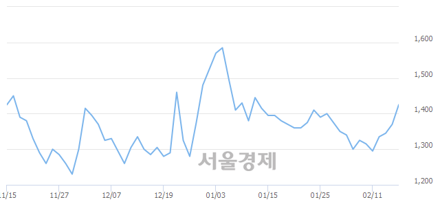 <코>ITX엠투엠, 전일 대비 8.76% 상승.. 일일회전율은 2.26% 기록