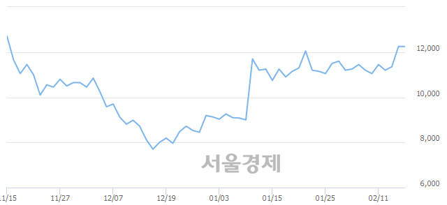 <코>옵티팜, 7.35% 오르며 체결강도 강세 지속(181%)