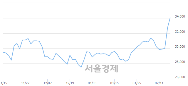 <유>한국콜마홀딩스, 5.34% 오르며 체결강도 강세 지속(289%)