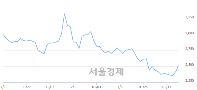 <코>한국코퍼레이션, 전일 대비 8.90% 상승.. 일일회전율은 0.46% 기록