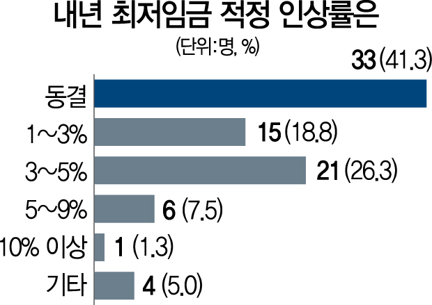 [한국경제학회 설문]78% '올 고용목표 달성 힘들 것'...'기업서 일자리 못만들면 공염불'