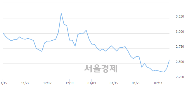 <코>한국코퍼레이션, 매도잔량 598% 급증