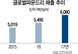 1615A17 글로벌파운드리매출