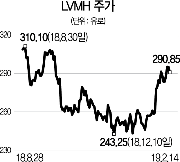 [글로벌 HOT스톡]LVMH, 세계 최대 명품기업...中 소비둔화가 실적 변수