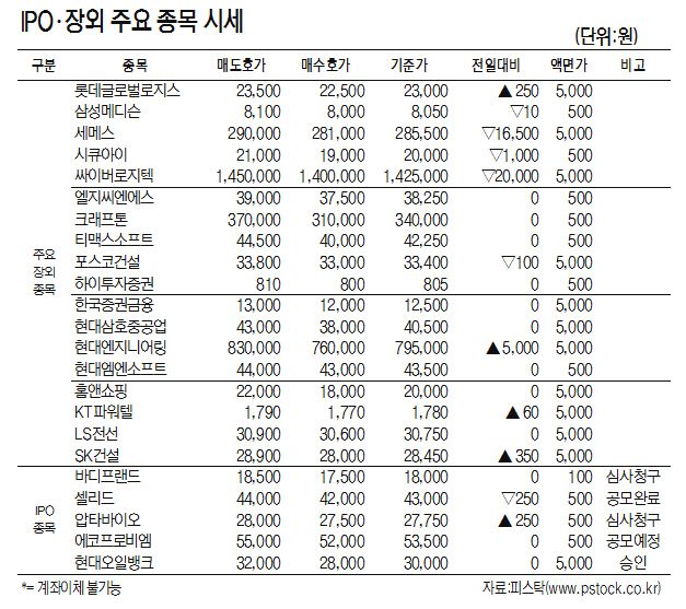 [표]IPO·장외 주요 종목 시세(2월 15일)