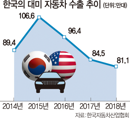 美 '수입차, 국가 안보에 위협'…한국車에 '관세폭탄' 투하하나