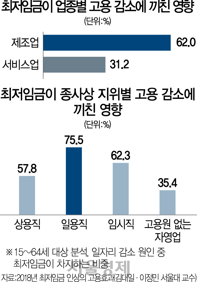 [한국경제학회 진단] '지난해 급격한 일용직 고용감소, 76%는 지나친 최저임금 인상 탓'