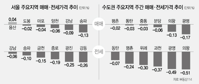 서울 매매·전세값 10주 연속 동반 하락