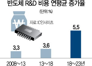 '초격차 기술 유지만이 살길'…증가하는 반도체 R&D비용
