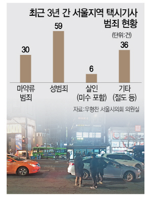 [단독] 서울택시 청년기사 '사납금' 낮춘다