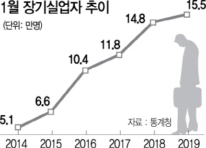 1815A08 1월 장기실업자 추이