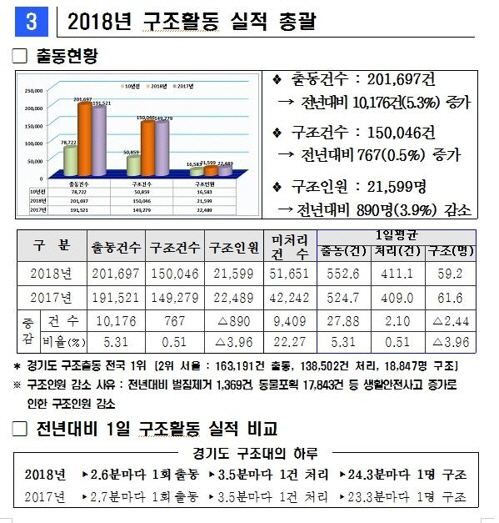 경기소방 2018년 구조활동/경기도 제공