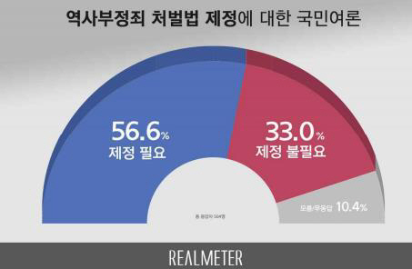 리얼미터가 cbs 의뢰로 지난 15일 전국 유권자 504명을 대상으로 조사(95% 신뢰수준에 표본오차 ±4.4%포인트)한 결과, ‘역사부정죄 처벌법을 만들어야 한다’는 응답은 56.6%로 나타났다./ 리얼미터 제공