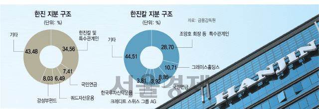 [시그널] KCGI 주주제안 자격, 한진칼 주총 쟁점으로 부각될까