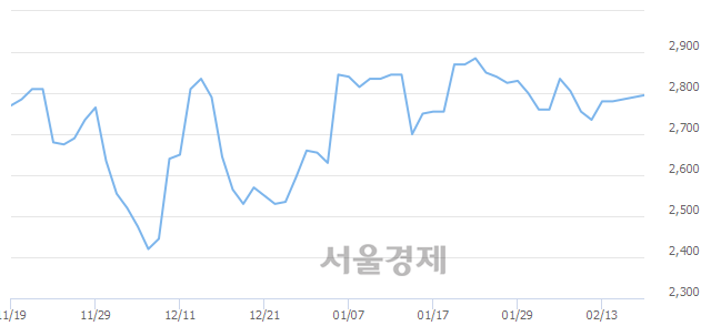 <코>서울리거, 전일 대비 7.53% 상승.. 일일회전율은 0.47% 기록
