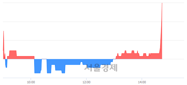 <코>한국큐빅, 3.19% 오르며 체결강도 강세로 반전(148%)