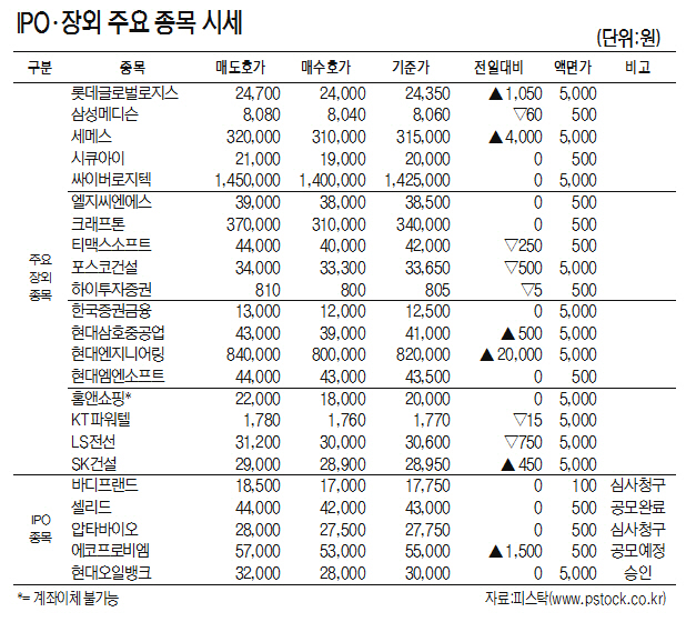 [표]IPO·장외 주요 종목 시세(2월 19일)
