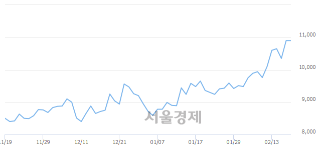 <코>세보엠이씨, 4.59% 오르며 체결강도 강세 지속(101%)