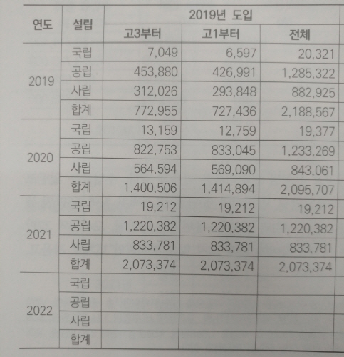 /송기창 숙명여대 교수는 유은혜 교육부 장관의 공약에 따라 오는 2학기부터 무상교육을 실시할 경우 고1 혹은 고3부터 단계적으로 무상교육을 실시해 2021년부터는 매년 2조 734억 원에 이르는 예산을 쓸 것이라 예측했다./신다은 기자