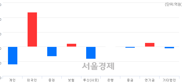 [마감 시황]  외국인 매수 우위.. 코스닥 748.05(▲2.72, +0.36%) 상승 마감