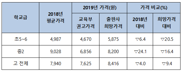 교과서 가격 결정안. /자료=교육부