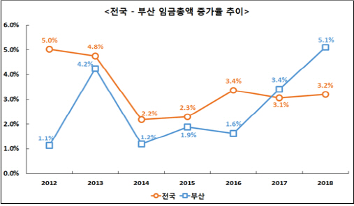 전국-부산 임금총액 증가율 추이./제공=부산상공회의소