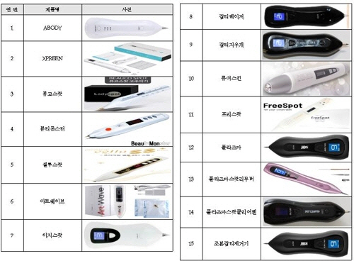 20일 식품의약품안전처는 지난해 10월부터 지난달까지 블로그와 사회관계망서비스(SNS) 등 온라인에서 판매되는 점, 기미, 주근깨 제거에 사용하는 제품의 안정성을 확인하고, 무허가 업체 32곳을 적발했다고 밝혔다. 사진은 무허가 의료기기 15종 목록/식약청 제공=연힙뉴스