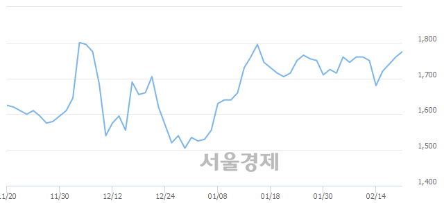 <코>신화인터텍, 6.25% 오르며 체결강도 강세 지속(344%)