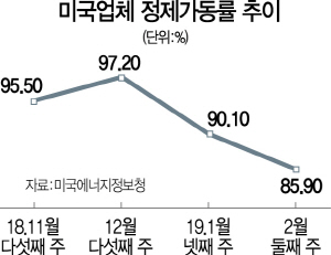 2115A13 미국정제가동률