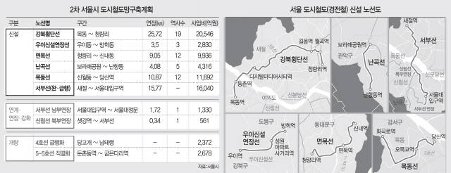 강북·서남권 그물망 연결 ... 4호선 급행 도입·5호선 직선화