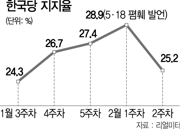 2115A06 한국당 지지율