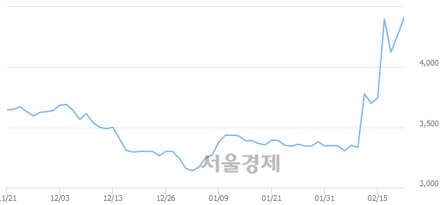 <코>파수닷컴, 전일 대비 8.91% 상승.. 일일회전율은 2.35% 기록