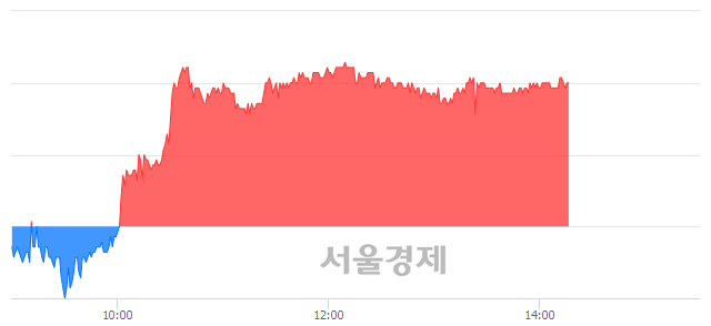 <코>동성화인텍, 3.30% 오르며 체결강도 강세 지속(208%)