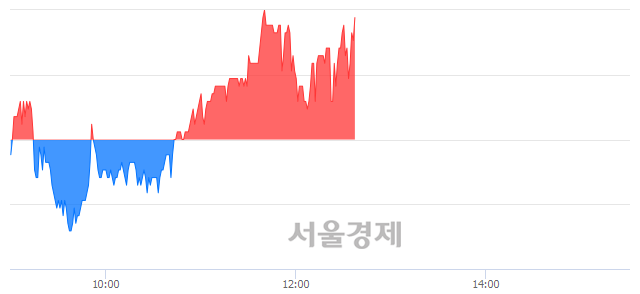 <코>아이디스, 3.17% 오르며 체결강도 강세 지속(136%)