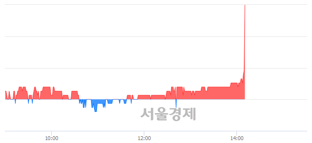 <코>윈팩, 8.30% 오르며 체결강도 강세로 반전(177%)