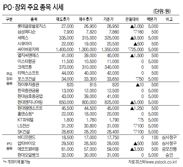 [표]IPO·장외 주요 종목 시세(2월 21일)