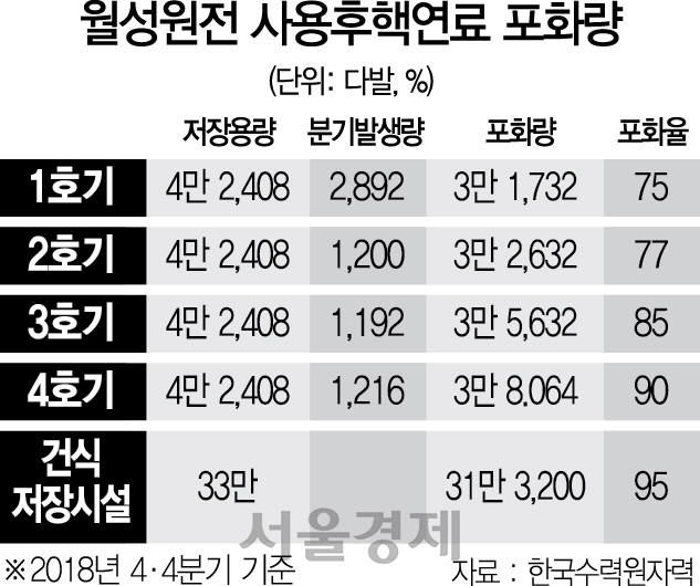 2216A08 월성원전 사용후핵연료 포화량(16판)