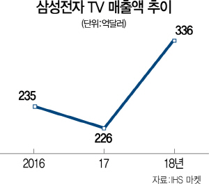 삼성 TV 중국 저가 공세에 7년만에 점유율 20% 깨져