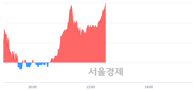 <코>서부T&D, 3.07% 오르며 체결강도 강세 지속(150%)