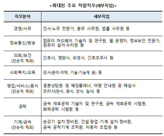 신중년 적합직무 고용지원 사업의 추가 직무  /자료제공=고용노동부