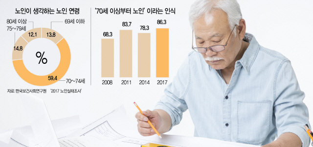 ['육체노동 정년' 65세로 연장] '노인연령 70세' 논의 속도붙나