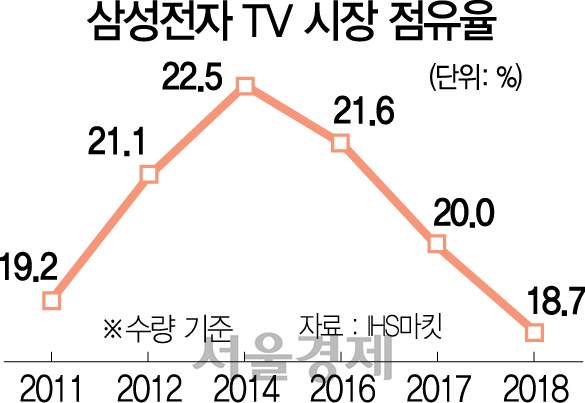 삼성TV, 中 저가공세에 발목... 7년만에 점유율 20% 깨졌다