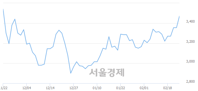 <코>미래생명자원, 전일 대비 8.35% 상승.. 일일회전율은 6.33% 기록