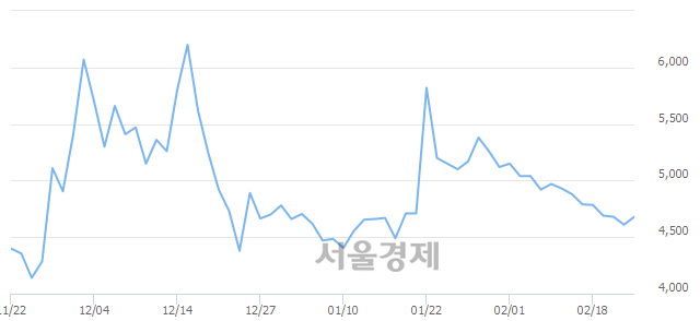 <유>진흥기업우B, 전일 대비 10.85% 상승.. 일일회전율은 12.06% 기록